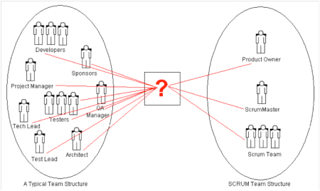scrum team align